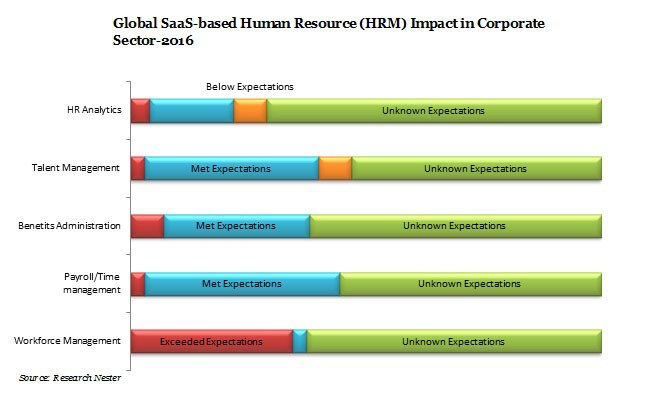 Saas based Human Resource (HRM) Market Demand